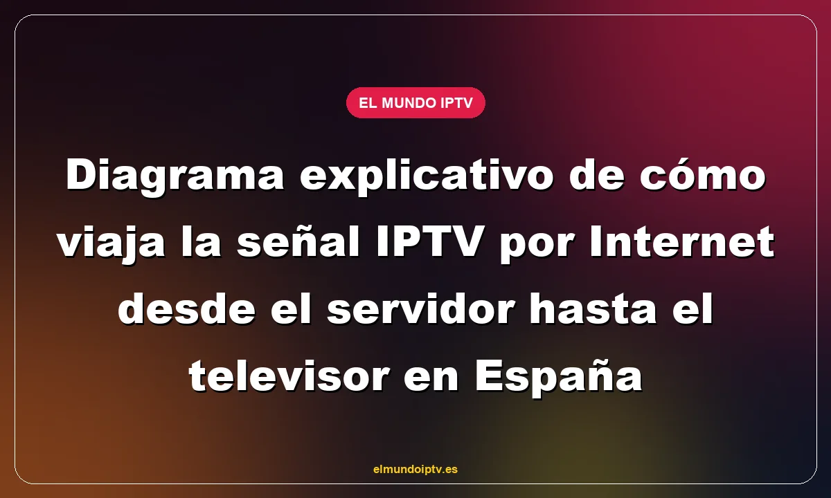 Diagrama explicativo de cómo viaja la señal IPTV por Internet desde el servidor hasta el televisor en España